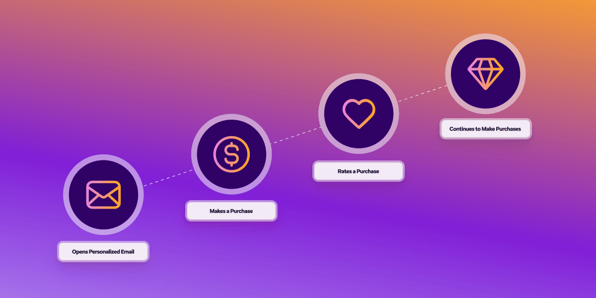 a purple and orange graphic showing steps to make a purchase