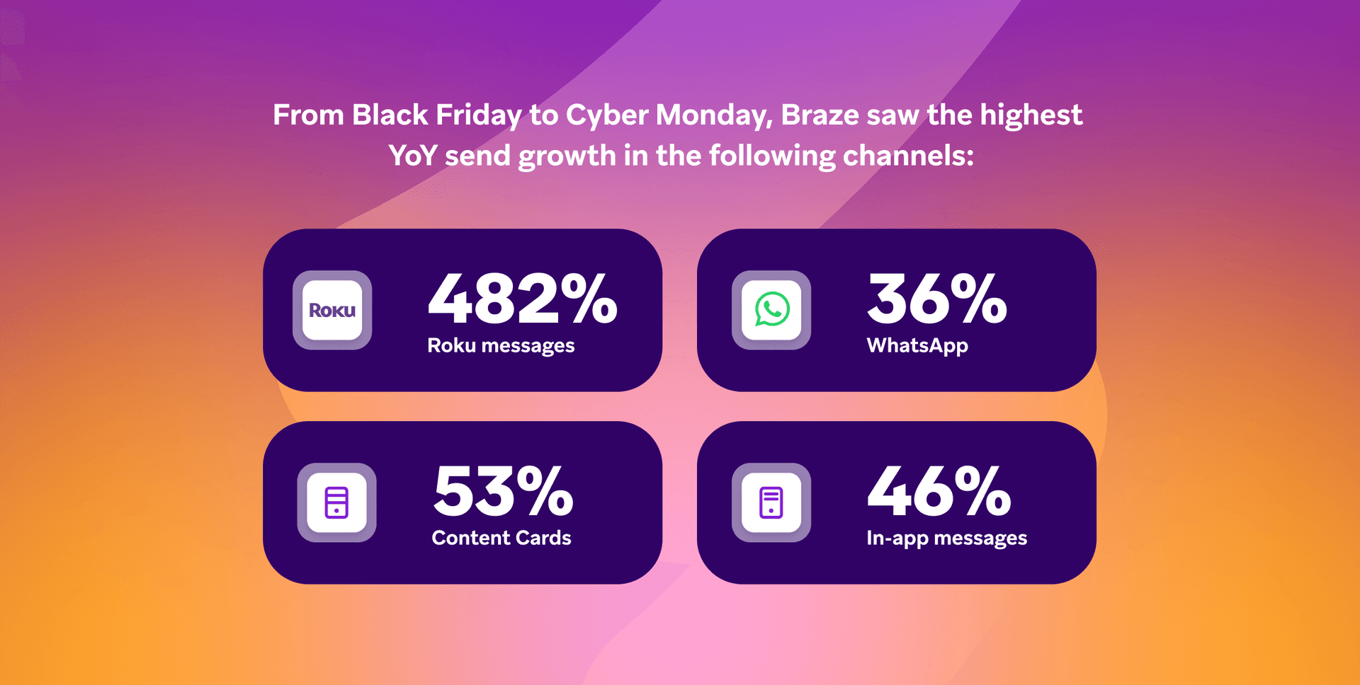 a purple and orange graphic that says from black friday to cyber monday braze saw the highest yoy send growth