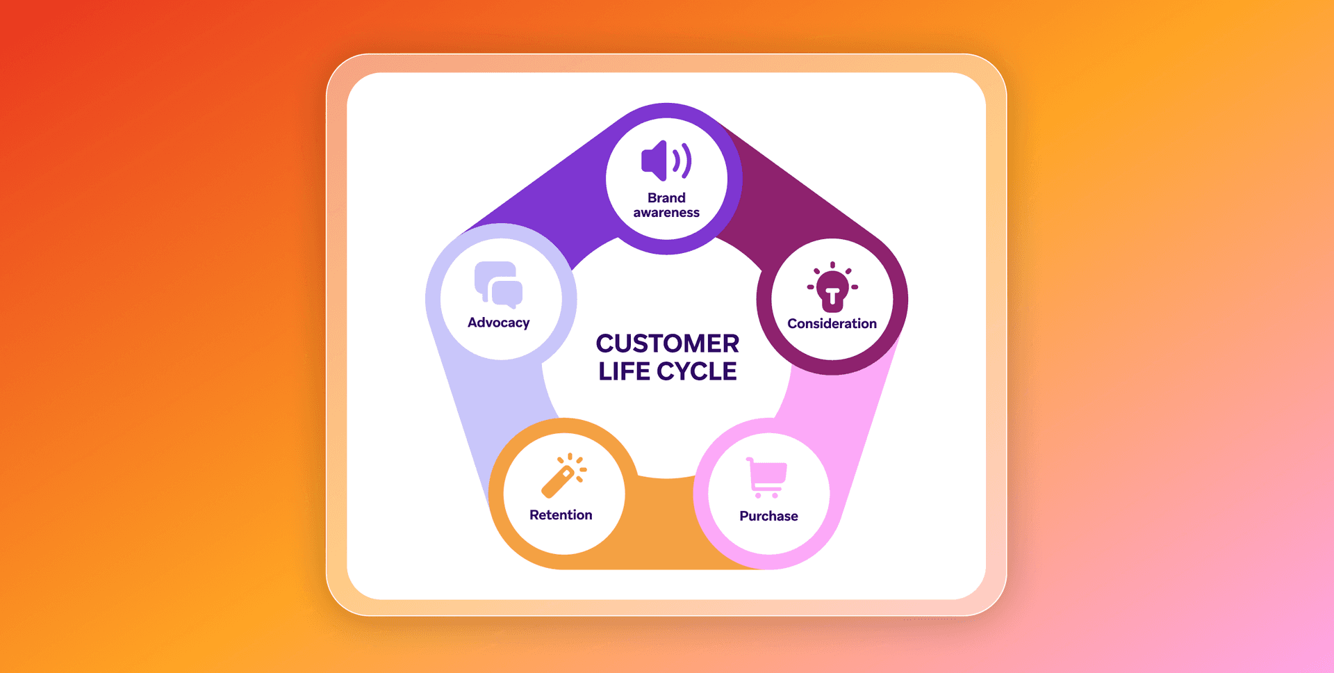 a diagram of a customer life cycle shows advocacy brand awareness consideration retention and purchase