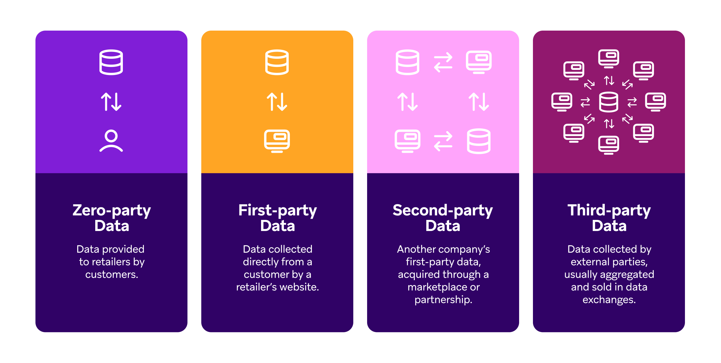 Infographic detailing the definitions and sources of zero-party, first-party, second-party, and third-party data.