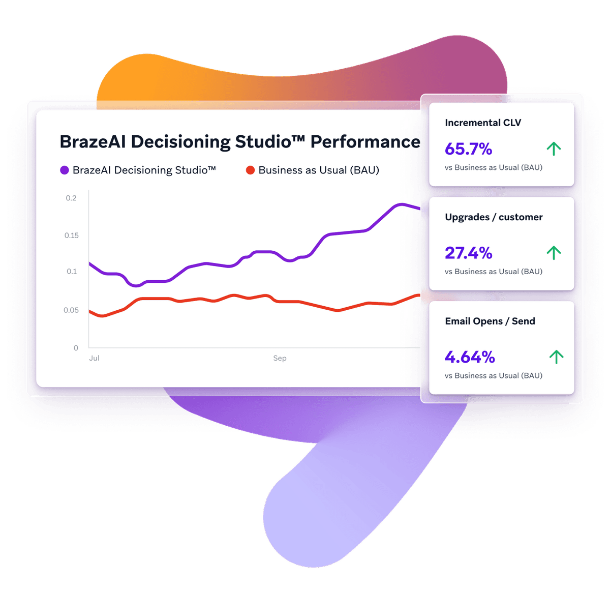a brazeal decisioning studio dashboard with a graph showing business as usual