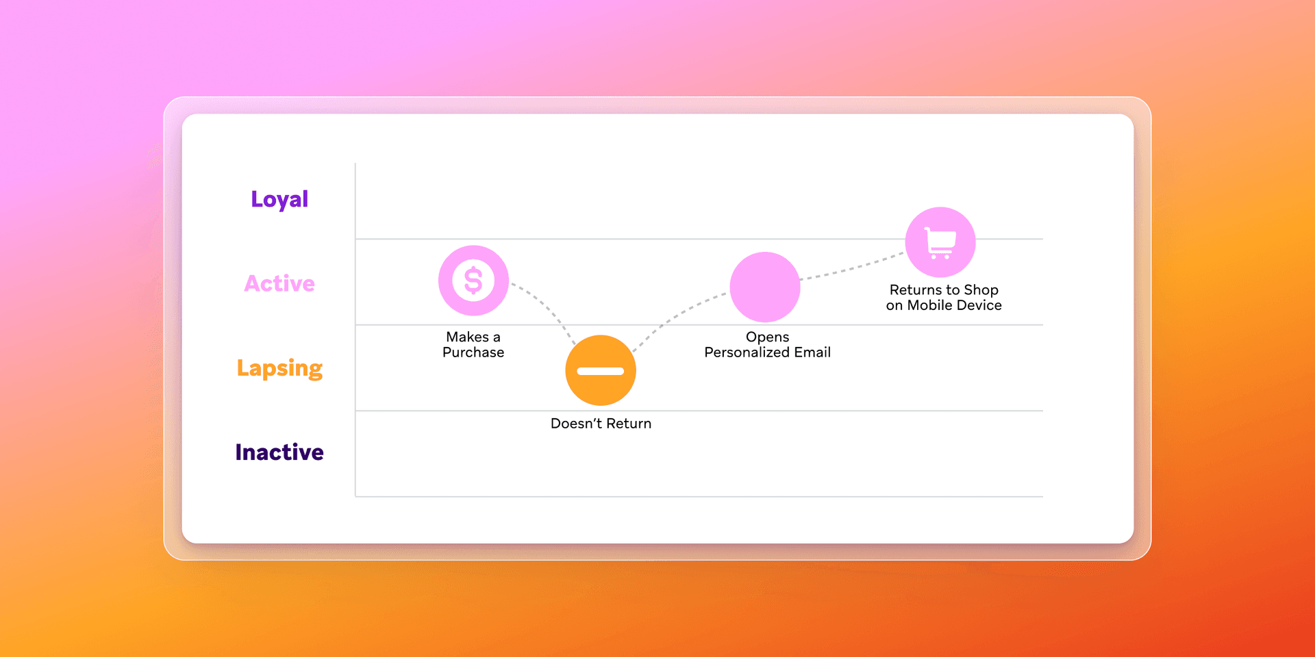 a graph showing loyalty active lapsing and inactive