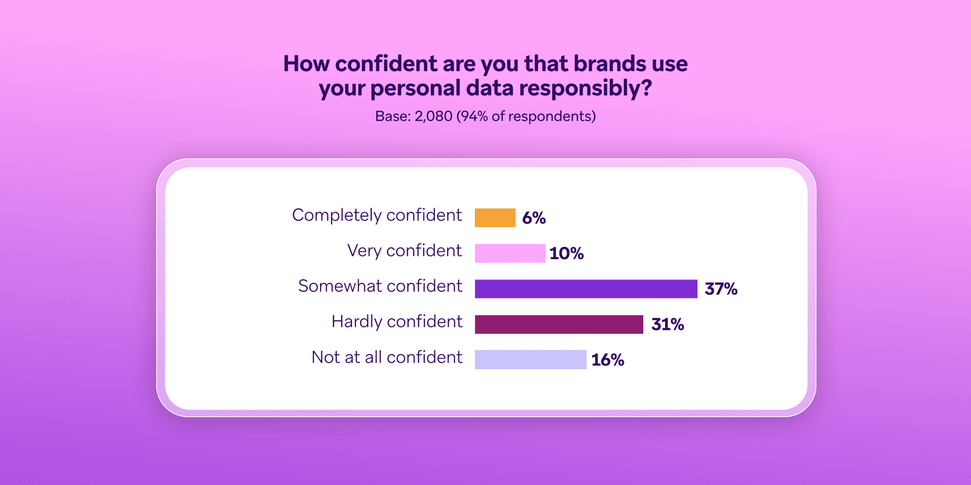 a graph showing how confident are you that brands use your personal data responsibly