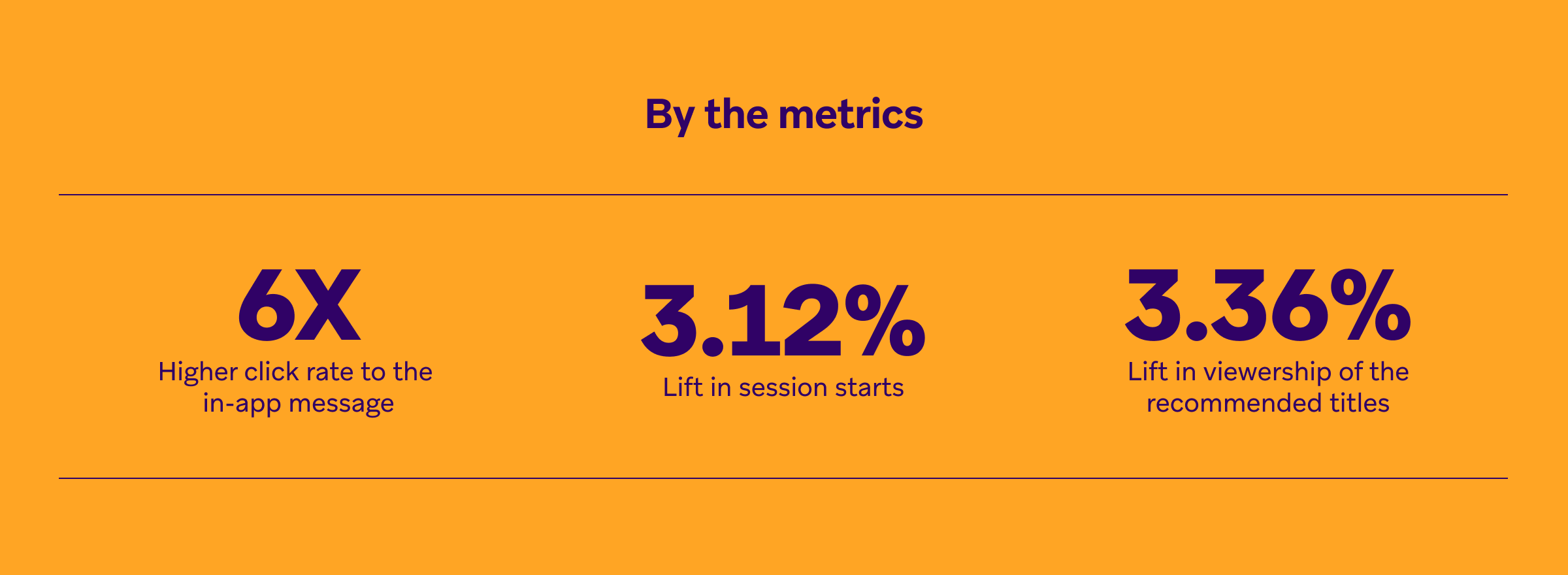 By the metrics: 6x higher click rate to in-app message, 3.12% lift in session starts, 3.36% lift in viewership of recommended titles.