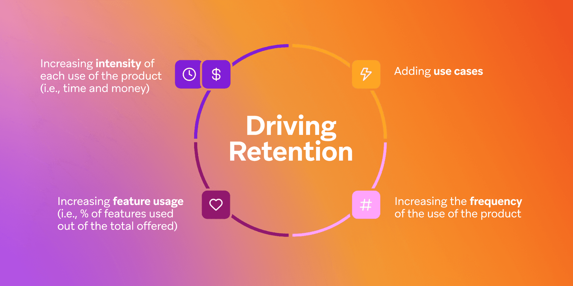 Diagram titled "Driving Retention" showing four strategies: increasing intensity of use (time and money), adding use cases, increasing frequency of use, and increasing feature usage.