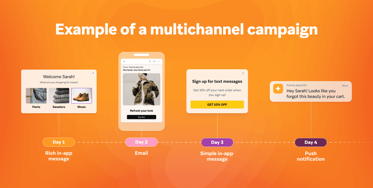 Diagram showing a 4-day multichannel marketing campaign for 'Sarah' using in-app messages, email, and push notifications.