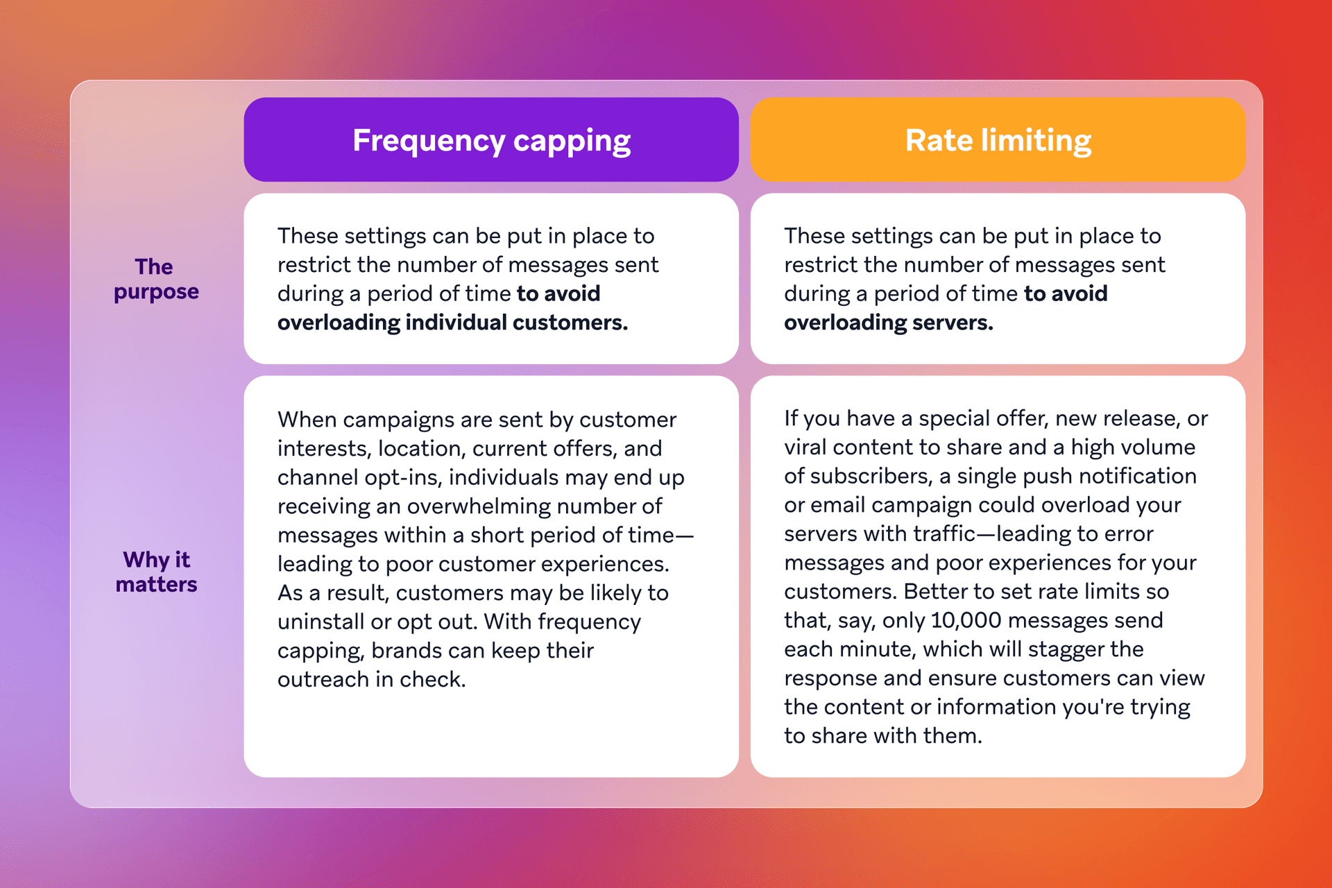 Chart contrasting Frequency capping, which prevents overloading individual customers, with Rate limiting, which prevents overloading servers.