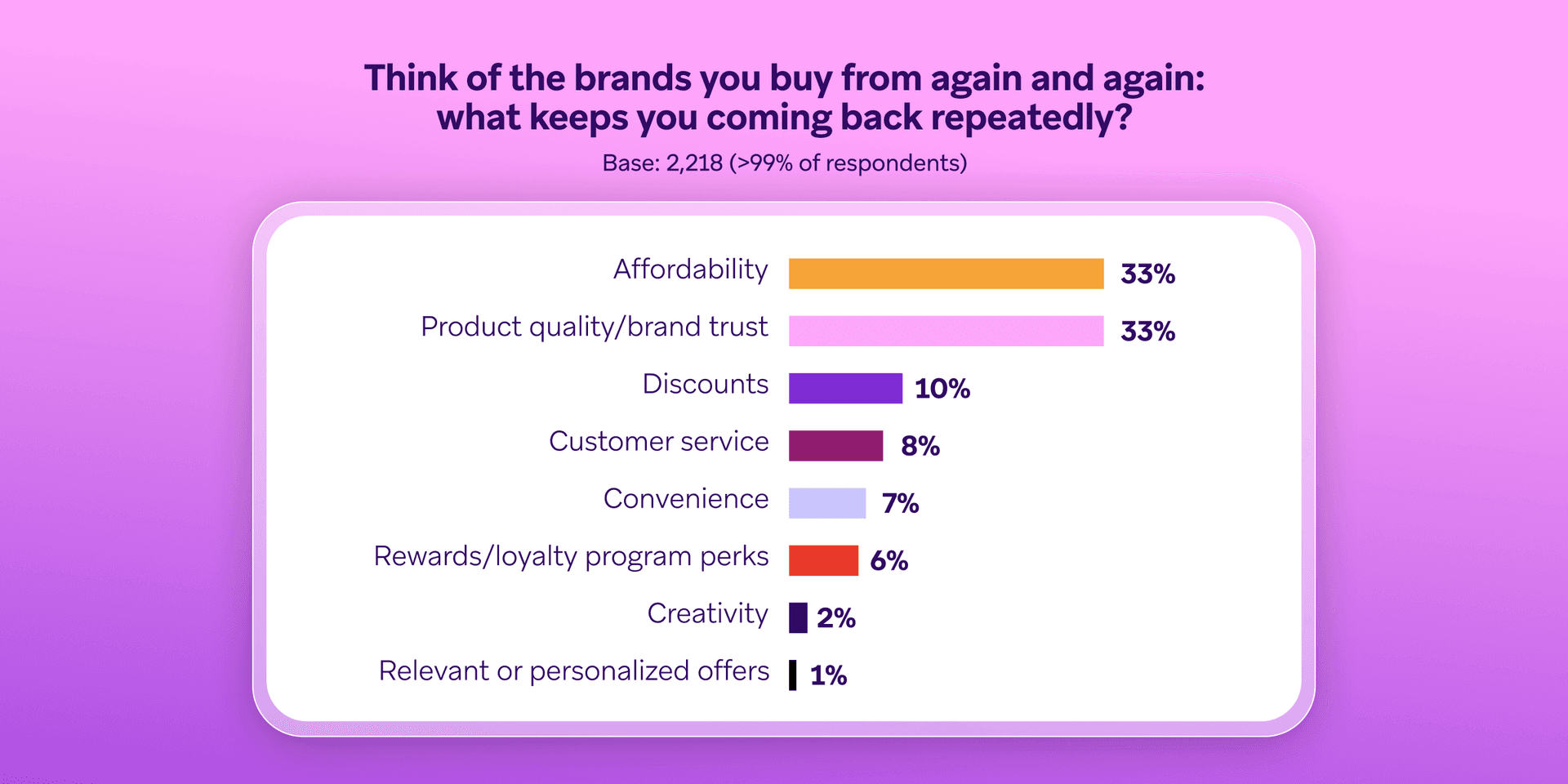 Bar chart showing reasons customers return to brands, with affordability (33%) and product quality/brand trust (33%) as the top factors.