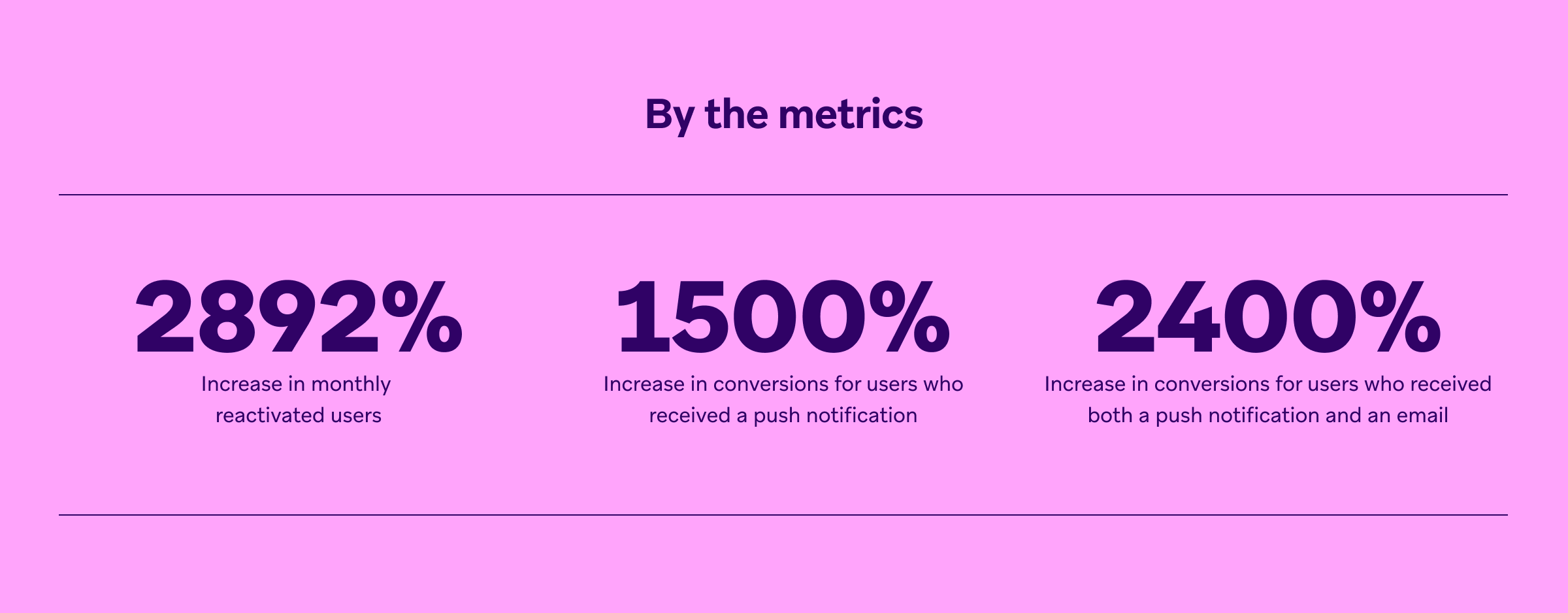 Metrics: 2892% increase in monthly reactivated users; 1500% increase in conversions from push notifications; 2400% increase in conversions from push notifications and email.