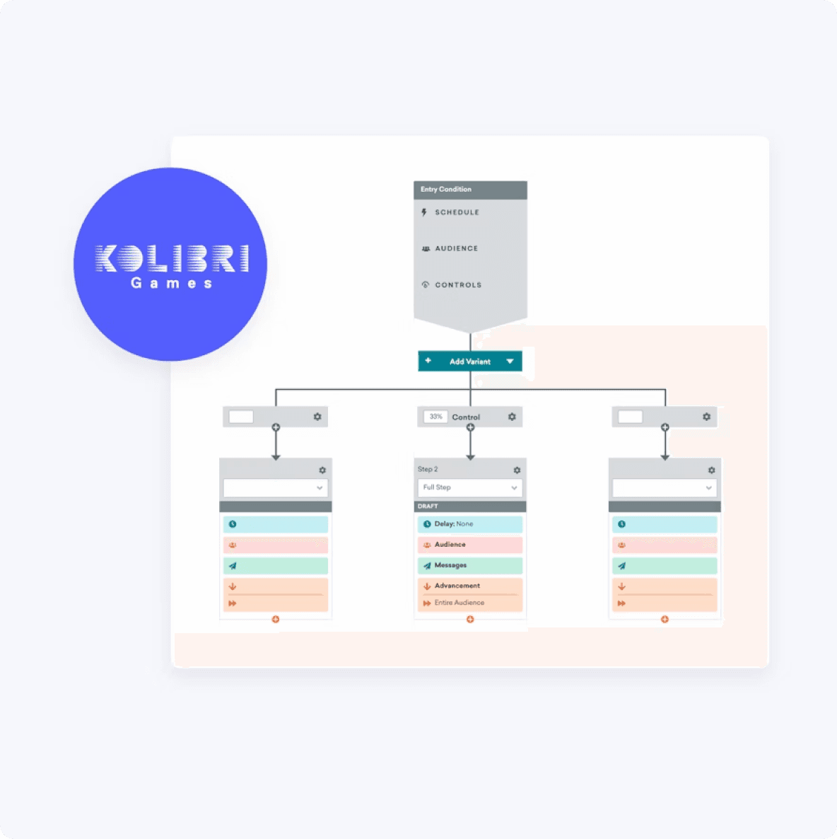 Kolibri Games logo over a diagram illustrating an A/B test or campaign flow.