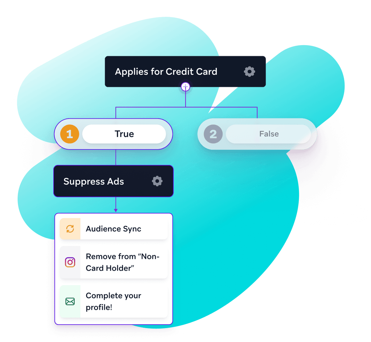 Cross-channel marketing integration platform