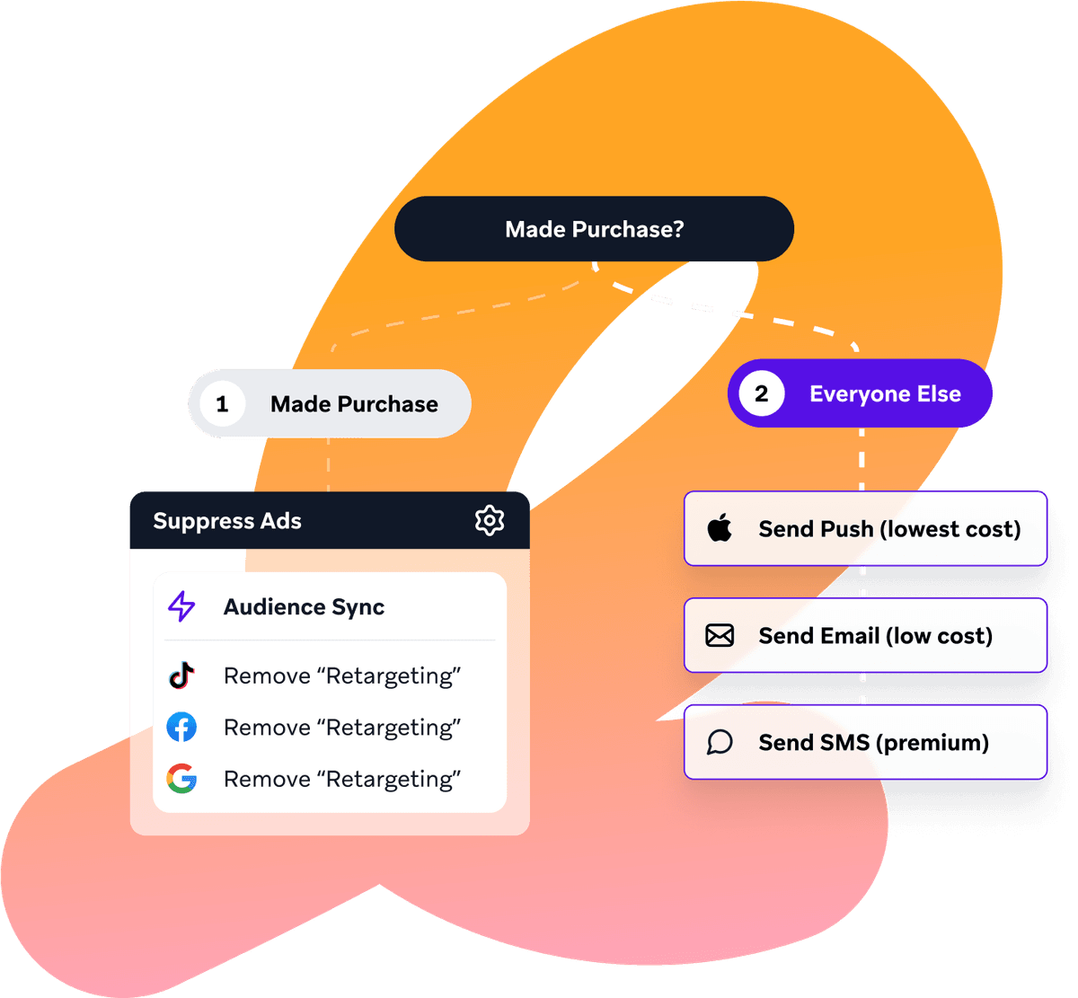 Cross-channel marketing solutions