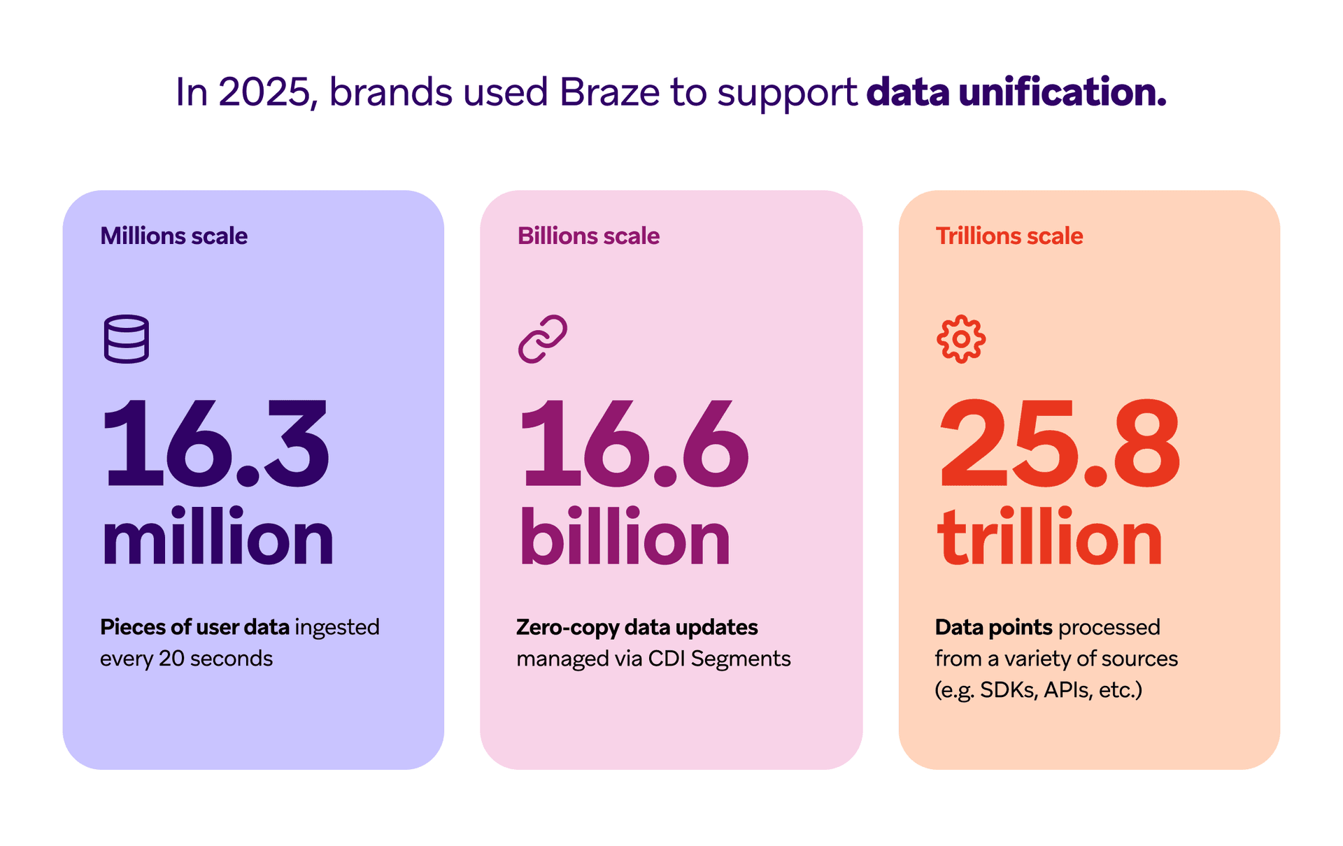 Braze data unification statistics for 2025: 16.3 million user data pieces ingested every 20 seconds, 16.6 billion zero-copy data updates, and 25.8 trillion data points processed.