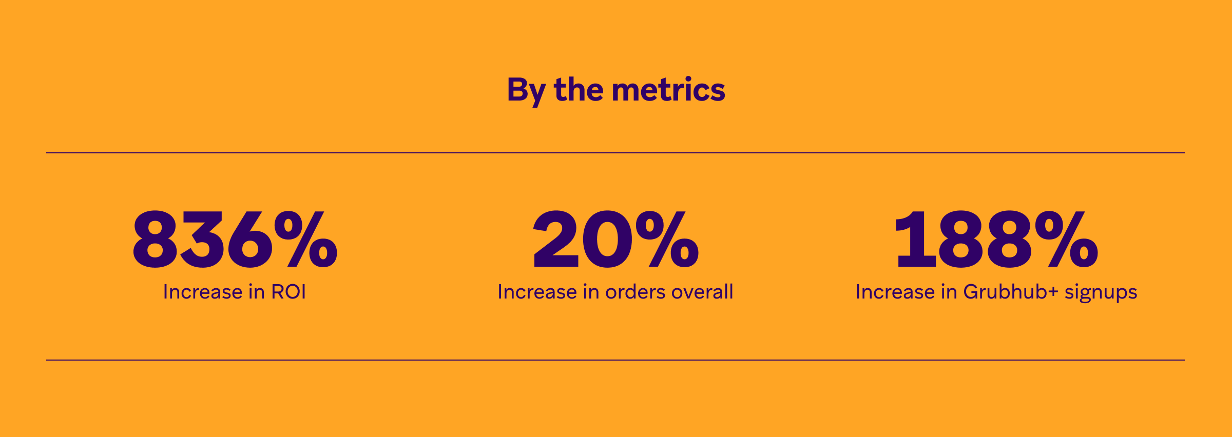 Metrics show an 836% increase in ROI, 20% increase in overall orders, and 188% increase in Grubhub+ signups.