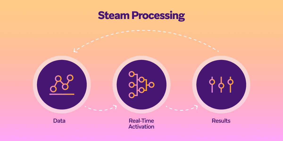 a diagram showing the process of steam processing