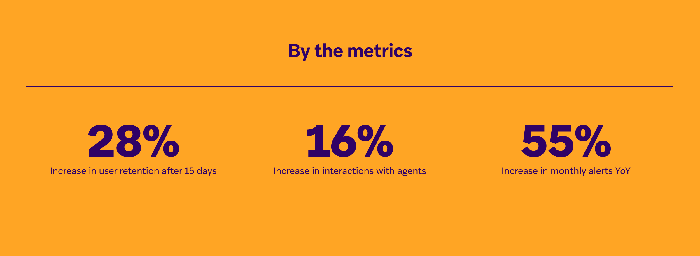 By the metrics: 28% increase in user retention after 15 days, 16% increase in interactions with agents, and 55% increase in monthly alerts YoY.