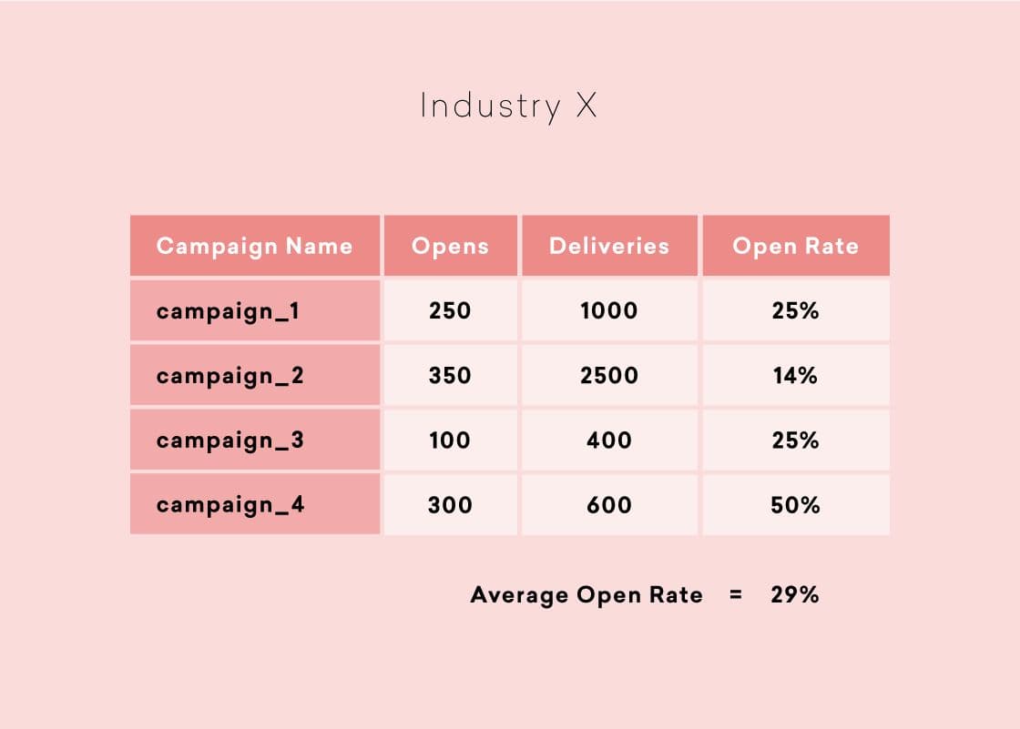 a table showing the average open rate for each campaign .