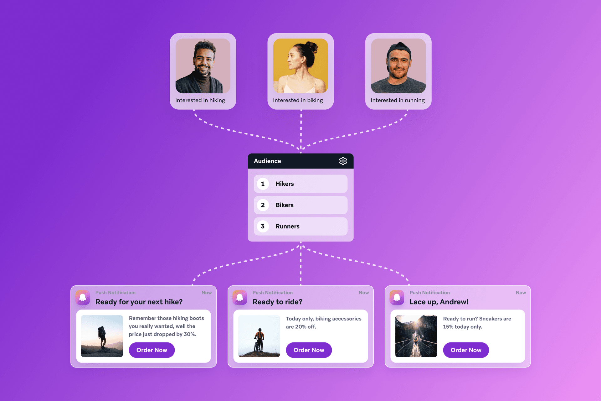 A diagram showing user segmentation by interest (hiking, biking, running) delivering targeted push notifications.