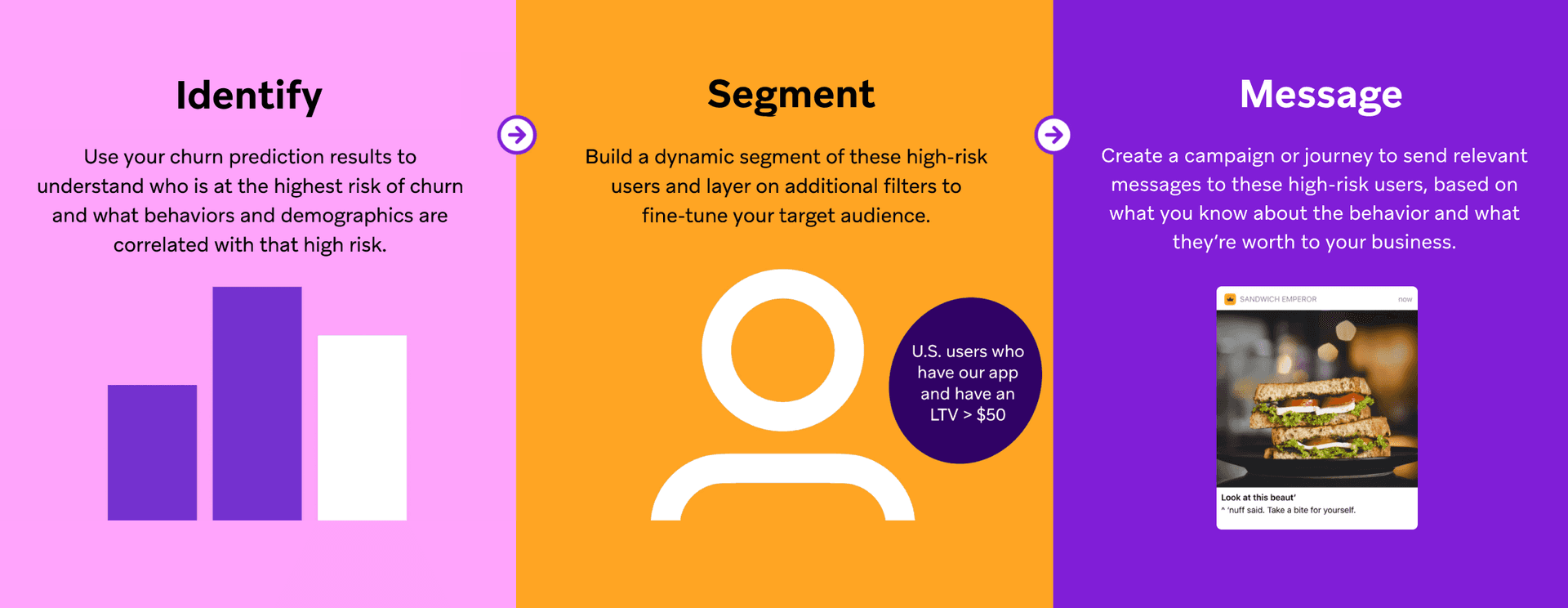 Infographic showing a three-step marketing process: Identify (bar chart), Segment (person icon with user criteria), and Message (sample social media post).
