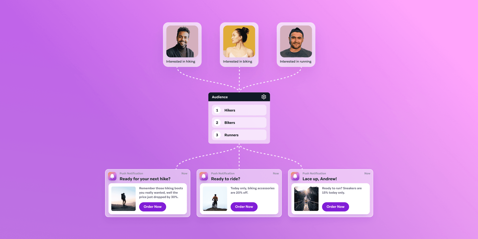 A diagram showing user segmentation by interests (hiking, biking, running) leading to personalized push notifications for related products.