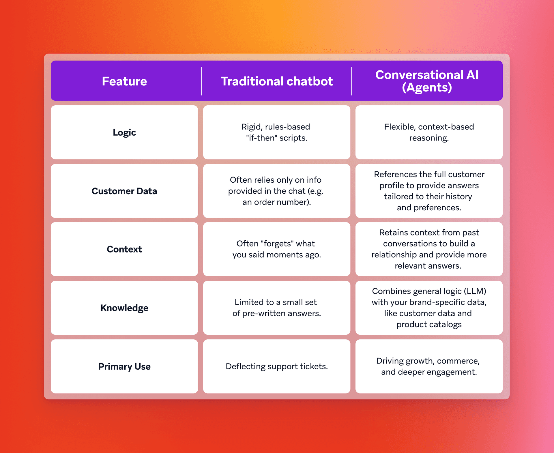 Table comparing features of traditional chatbots and conversational AI agents.