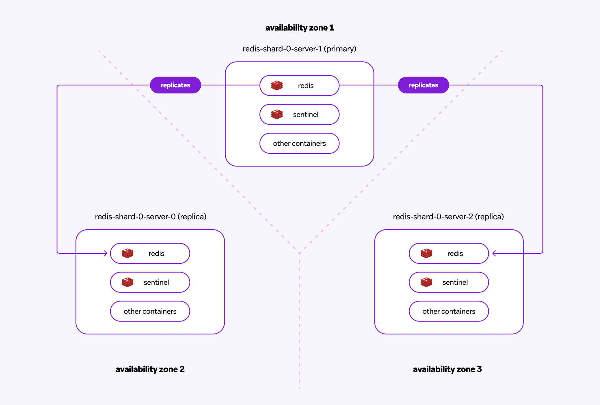 A diagram of how Braze uses Redis
