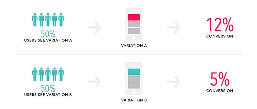 effective A/B testing scenarios