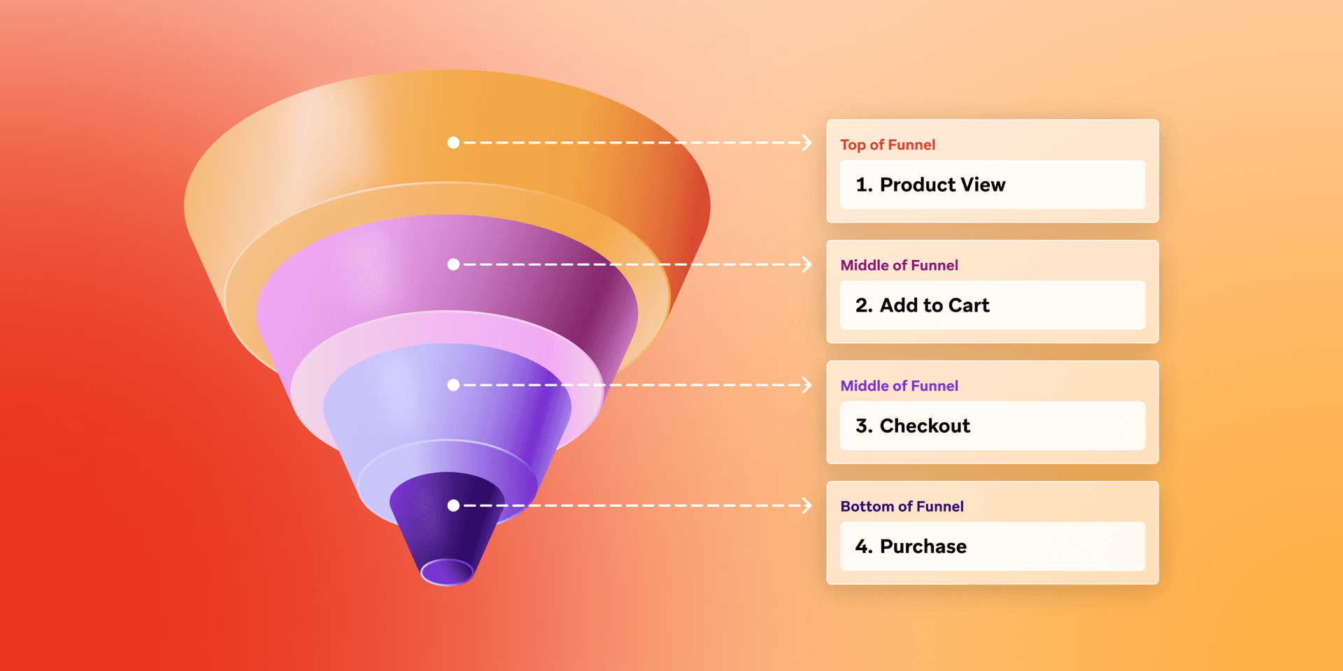 a diagram showing the stages of a sales funnel