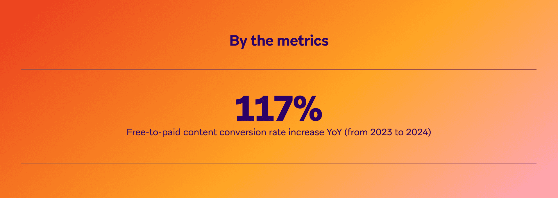 By the metrics: 117% free-to-paid content conversion rate increase YoY (from 2023 to 2024).