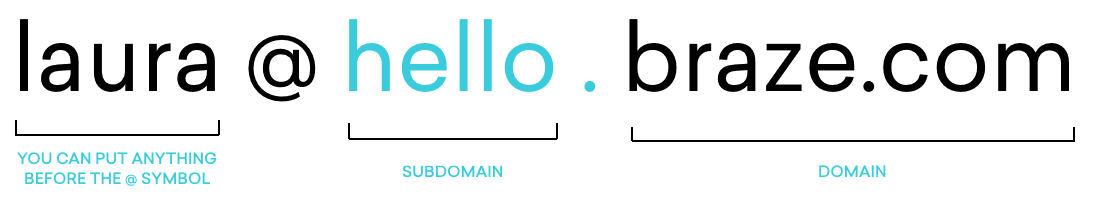 diagram showing email subdomain hierarchy