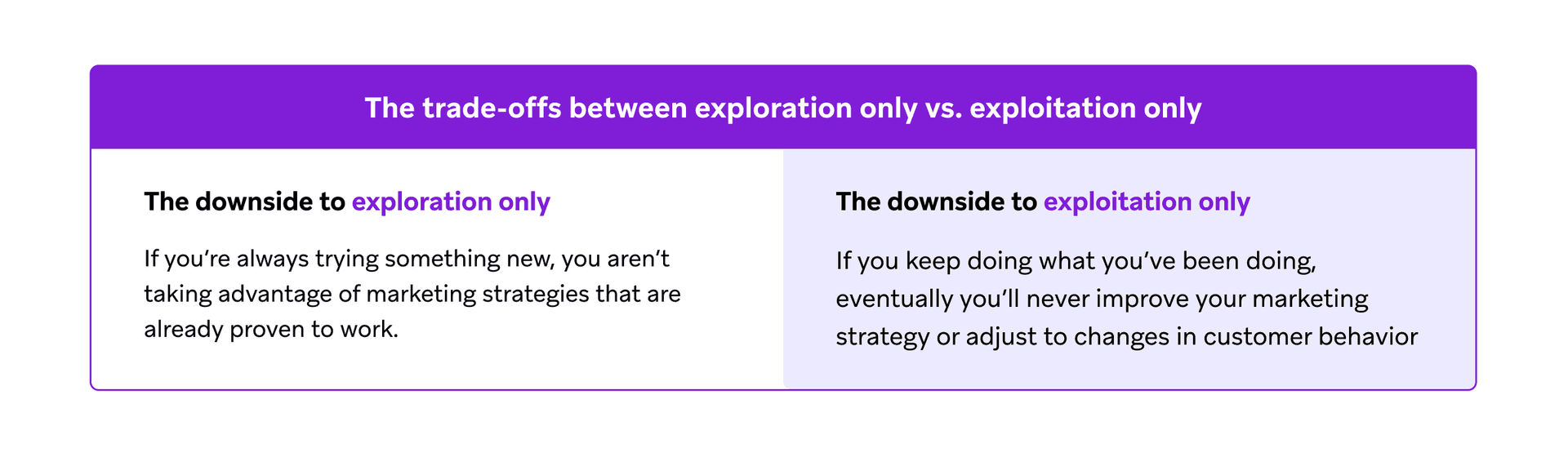 Table outlining the downsides of focusing only on exploration versus only on exploitation in marketing.