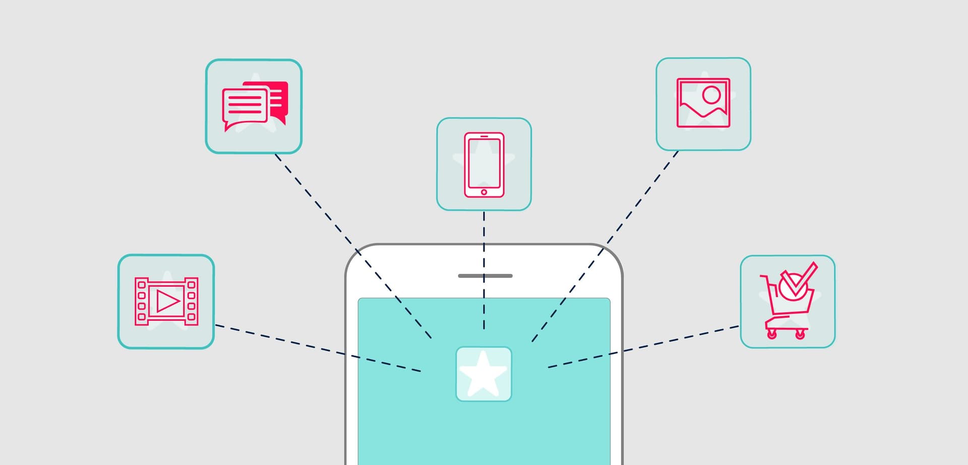 A smartphone with a star icon on its screen, connected by dashed lines to icons for messaging, video, a mobile device, images, and e-commerce.