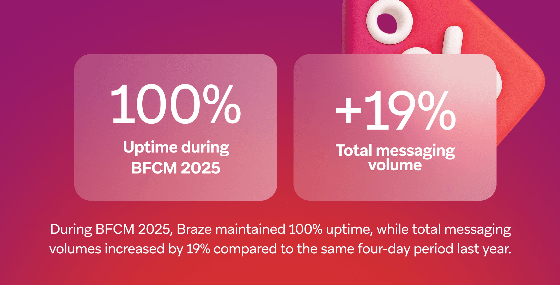 graph showing 100% uplift during BFCM 2025 with a total messaging volume increase of 19%