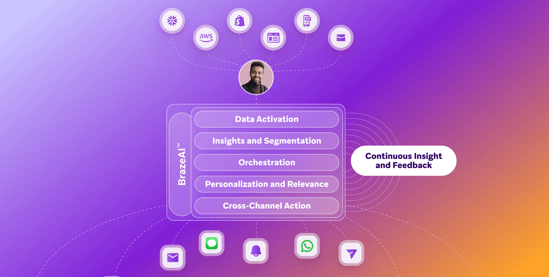a diagram showing the stages of data activation and continuous insight and feedback