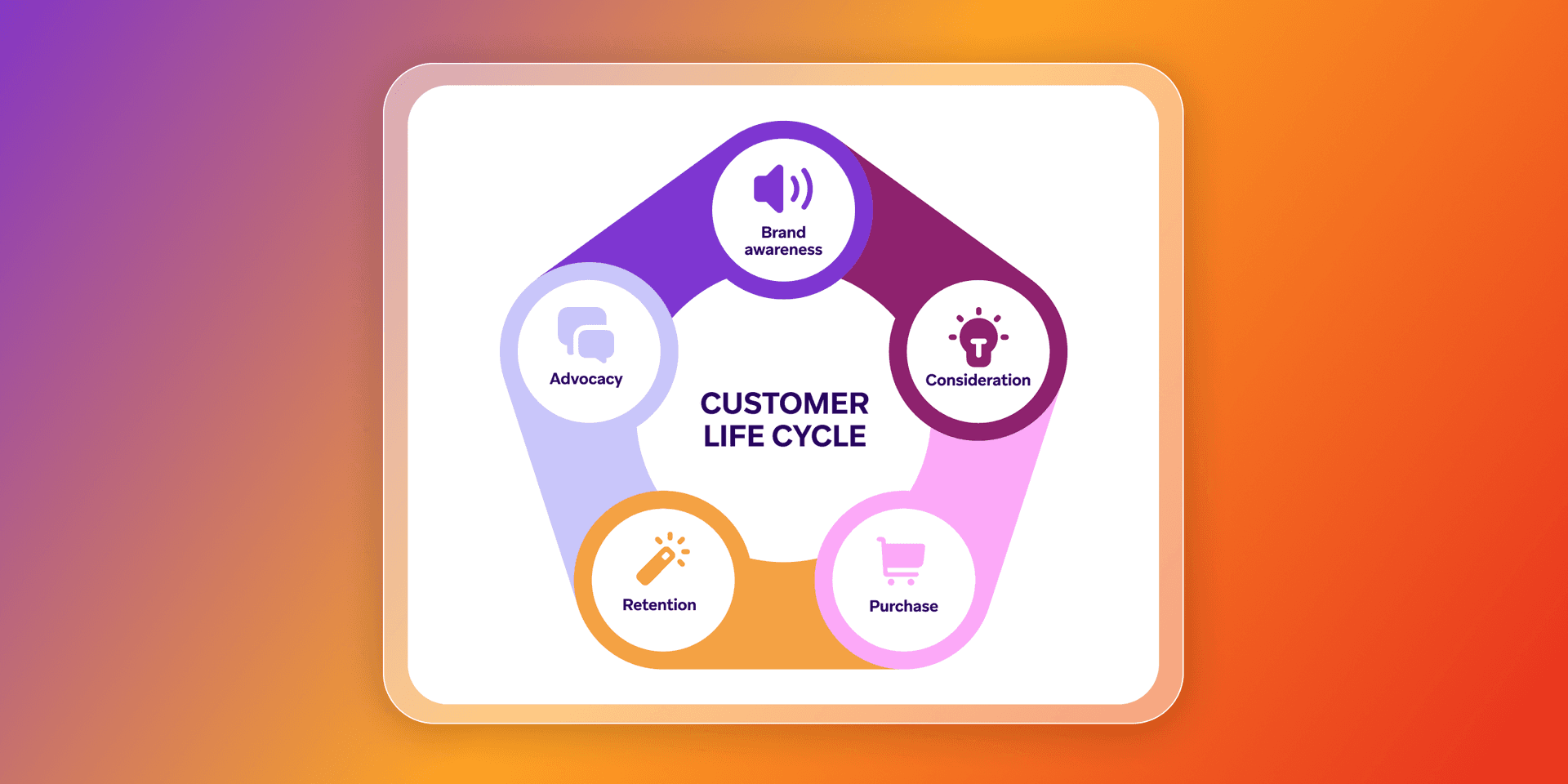 A 5-stage customer life cycle diagram: Brand awareness, Consideration, Purchase, Retention, and Advocacy.